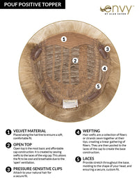 Pouf Positive Topper, Cap Construction